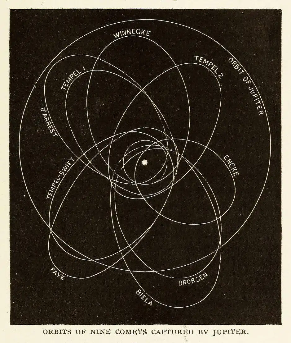 Órbitas de nueve cometas capturados por Júpiter, Agnes Giberne, 1898
