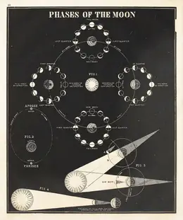 Fases de la Luna, 1849